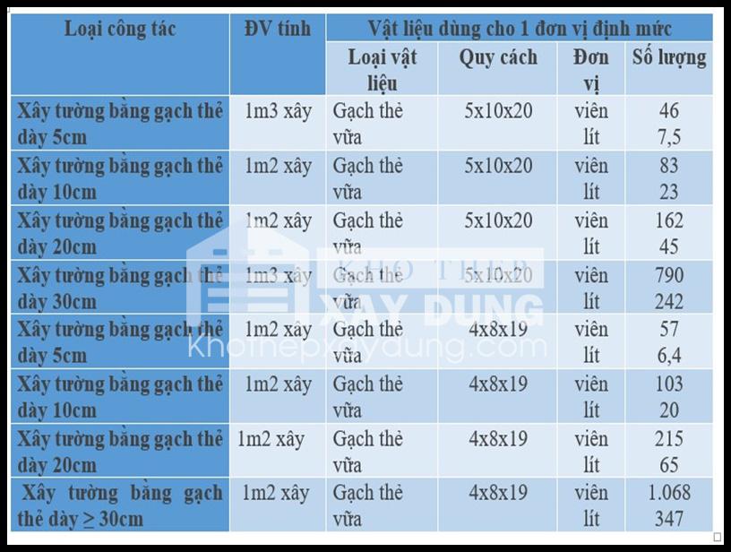 1 thien gach xay duoc bao nhieu m3